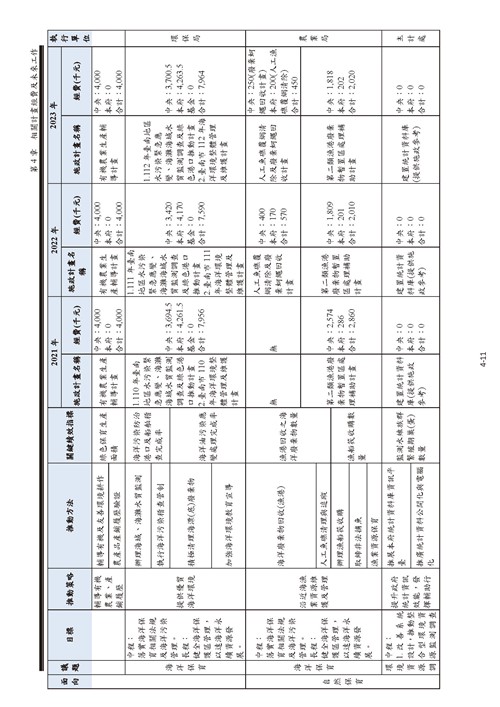 111 年臺南市環境保護計畫第37頁內容